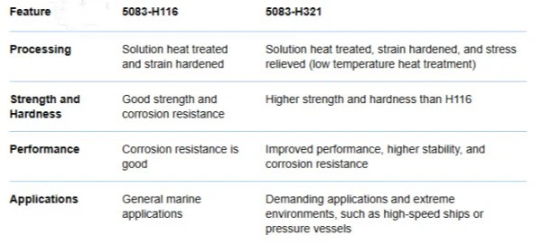What is the difference between 5083 H116 and 5083 H321? What is the difference between 5083 H116 and 5083 H321?